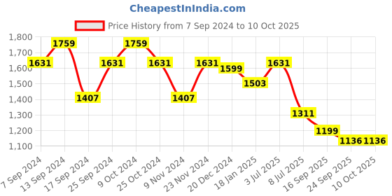 myntra.com Action Men Mesh Running Sports Shoes action Price History Graph from 7 Sep 2024 to 10 Oct 2025