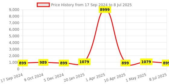 myntra.com Action Men Mesh Technology Lightweight Non-Marking Running Shoes action Price History Graph from 17 Sep 2024 to 8 Jul 2025
