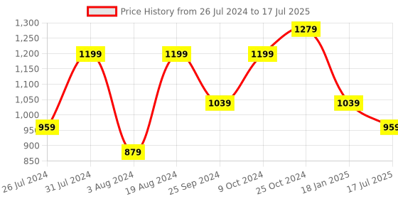 myntra.com Action Men Mesh Technology Lightweight Non-Marking Running Shoes action Price History Graph from 26 Jul 2024 to 17 Jul 2025