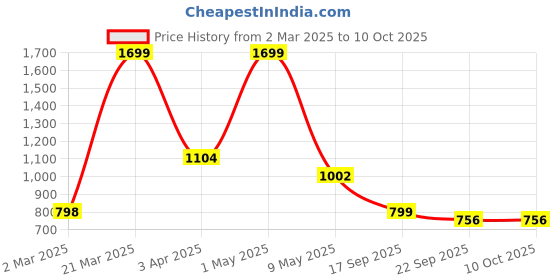 myntra.com Action Men Moisture Wicking Round Toe Tassel Loafers action Price History Graph from 2 Mar 2025 to 10 Oct 2025