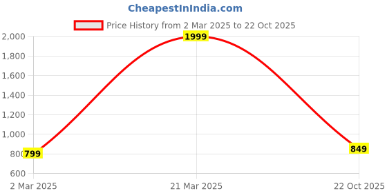 myntra.com Action Men Moisture Wicking Textured Slip-On Loafers action Price History Graph from 2 Mar 2025 to 22 Oct 2025