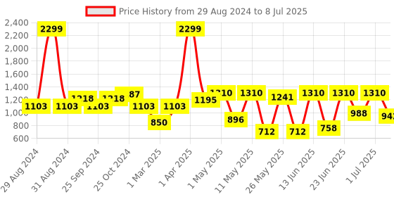 myntra.com Action Men Navy Blue Mesh Running Non-Marking Shoes action Price History Graph from 29 Aug 2024 to 8 Jul 2025
