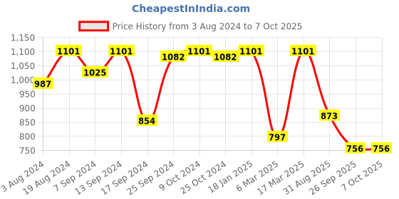 myntra.com Action Men Navy Blue Mesh Running Non-Marking Shoes action Price History Graph from 3 Aug 2024 to 7 Oct 2025