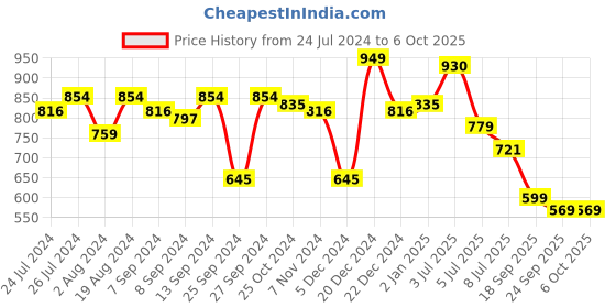 myntra.com Action Men Navy Blue Mesh Running Non-Marking Slip-On Shoes action Price History Graph from 24 Jul 2024 to 5 Oct 2025