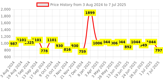 myntra.com Action Men Navy Blue Mesh Running Non-Marking Slip-On Shoes action Price History Graph from 3 Aug 2024 to 7 Jul 2025