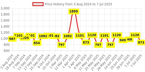 myntra.com Action Men Navy Blue Mesh Running Non-Marking Sports Shoes action Price History Graph from 3 Aug 2024 to 7 Jul 2025