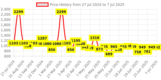 myntra.com Action Men Navy Blue Mesh Running Shoes action Price History Graph from 27 Jul 2024 to 7 Jul 2025