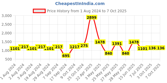 myntra.com Action Men Navy Blue Mesh Running Shoes action Price History Graph from 1 Aug 2024 to 7 Oct 2025