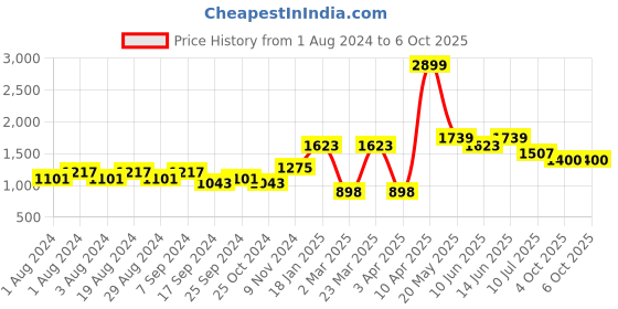 myntra.com Action Men Navy Blue Mesh Running Shoes action Price History Graph from 1 Aug 2024 to 5 Oct 2025