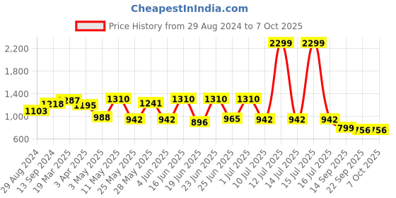 myntra.com Action Men Navy Blue Mesh Running Shoes action Price History Graph from 29 Aug 2024 to 6 Oct 2025