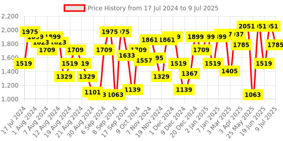 myntra.com Action Men NITRO Lightweight Mesh Running Shoes action Price History Graph from 17 Jul 2024 to 9 Jul 2025