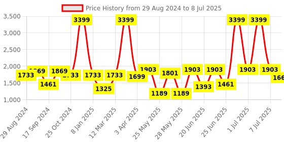 myntra.com Action Men NITRO Lightweight Mesh Running Shoes action Price History Graph from 29 Aug 2024 to 8 Jul 2025
