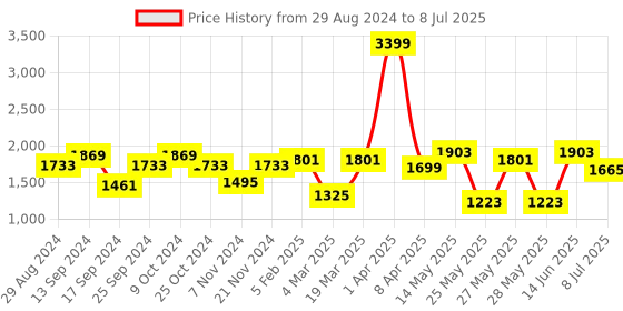 myntra.com Action Men NITRO Lightweight Mesh Running Shoes action Price History Graph from 29 Aug 2024 to 8 Jul 2025