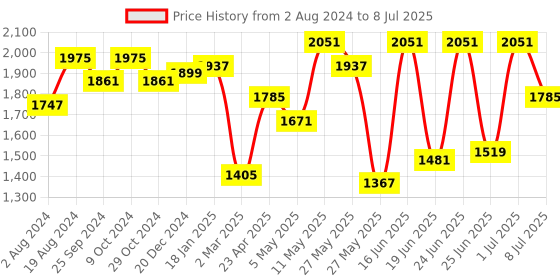 myntra.com Action Men NITRO Lightweight Mesh Running Shoes action Price History Graph from 2 Aug 2024 to 8 Jul 2025