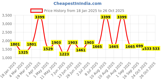 myntra.com Action Men NITRO Lightweight Mesh Running Shoes action Price History Graph from 18 Jan 2025 to 26 Oct 2025