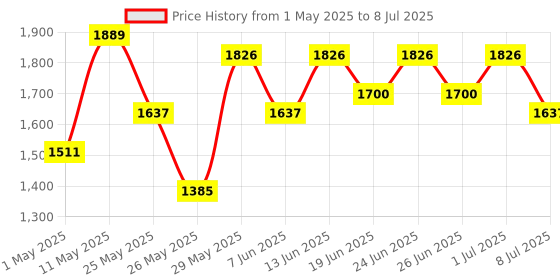 myntra.com Action Men Nitro Mesh Running Non-Marking Shoes action Price History Graph from 1 May 2025 to 8 Jul 2025