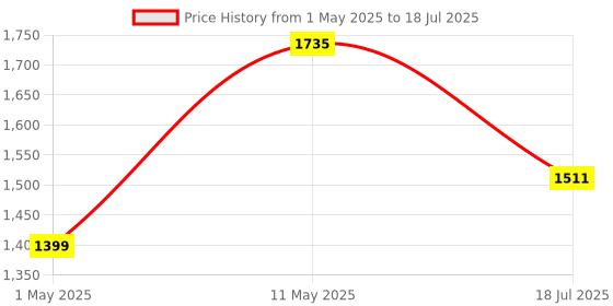 myntra.com Action Men Nitro Mesh Running Non-Marking Shoes action Price History Graph from 1 May 2025 to 18 Jul 2025