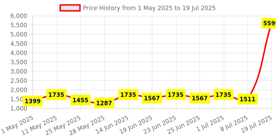 myntra.com Action Men Nitro Mesh Running Non-Marking Shoes action Price History Graph from 1 May 2025 to 8 Jul 2025