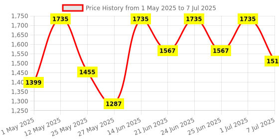 myntra.com Action Men Nitro Mesh Running Non-Marking Shoes action Price History Graph from 1 May 2025 to 7 Jul 2025