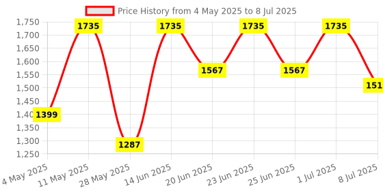 myntra.com Action Men Nitro Mesh Running Non-Marking Shoes action Price History Graph from 4 May 2025 to 8 Jul 2025