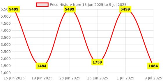 myntra.com Action Men Nitro Running Non-Marking Shoes action Price History Graph from 15 Jun 2025 to 9 Jul 2025