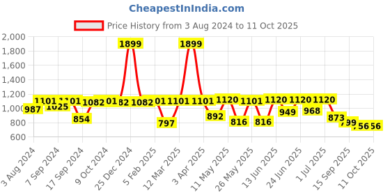 myntra.com Action Men Non-Marking Lace-Ups Running Sports Shoes action Price History Graph from 3 Aug 2024 to 11 Oct 2025