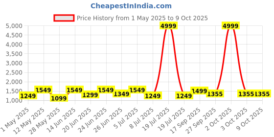myntra.com Action Men Non-Marking Running Lace-Ups Shoes action Price History Graph from 1 May 2025 to 9 Oct 2025