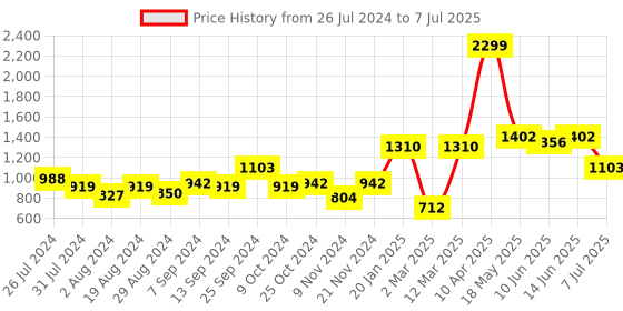 myntra.com Action Men Non-Marking Running Shoes action Price History Graph from 26 Jul 2024 to 7 Jul 2025