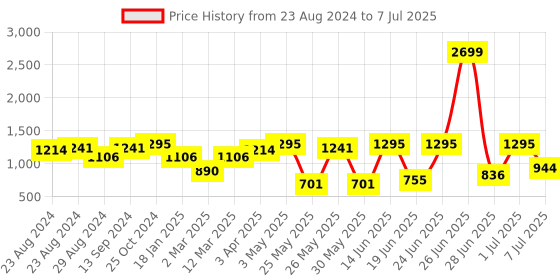 myntra.com Action Men Non-Marking Running Shoes action Price History Graph from 23 Aug 2024 to 7 Jul 2025