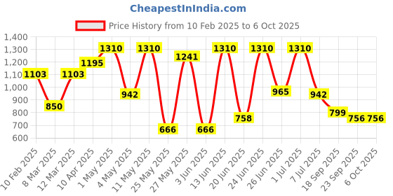 myntra.com Action Men Olive Green Mesh Running Shoes action Price History Graph from 10 Feb 2025 to 5 Oct 2025