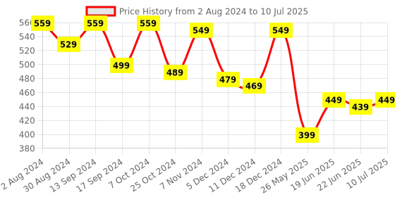 myntra.com Action Men Open Toe Sliders action Price History Graph from 2 Aug 2024 to 10 Jul 2025