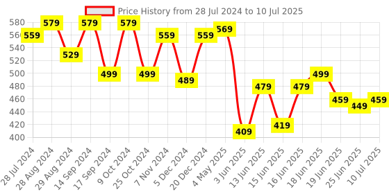 myntra.com Action Men Open Toe Sliders action Price History Graph from 28 Jul 2024 to 10 Jul 2025