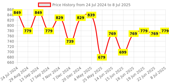 myntra.com Action Men Perforated Clogs action Price History Graph from 24 Jul 2024 to 8 Jul 2025