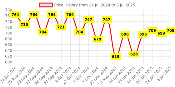myntra.com Action Men Perforated Rubber Clogs action Price History Graph from 24 Jul 2024 to 8 Jul 2025