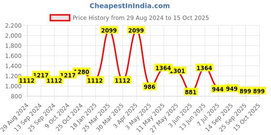 myntra.com Action Men PREMIUM Lightweight Formal Derbys action Price History Graph from 29 Aug 2024 to 15 Oct 2025
