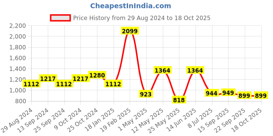 myntra.com Action Men PREMIUM Lightweight Formal Slip-On Shoes action Price History Graph from 29 Aug 2024 to 18 Oct 2025