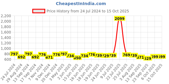 myntra.com Action Men Printed Cut-Out Detail Clogs action Price History Graph from 24 Jul 2024 to 12 Oct 2025