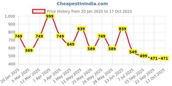 myntra.com Action Men Printed Sliders action Price History Graph from 20 Jan 2025 to 16 Oct 2025