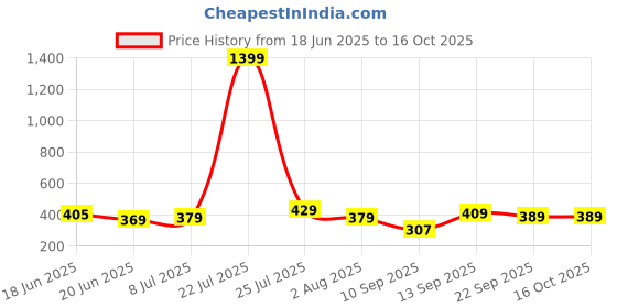 myntra.com Action Men Printed Thong Flip-Flops action Price History Graph from 18 Jun 2025 to 16 Oct 2025