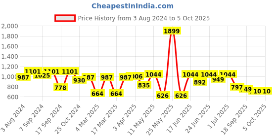 myntra.com Action Men Red Mesh Running Shoes action Price History Graph from 3 Aug 2024 to 4 Oct 2025
