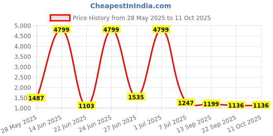 myntra.com Action Men Regular Running Sports Shoes action Price History Graph from 28 May 2025 to 10 Oct 2025