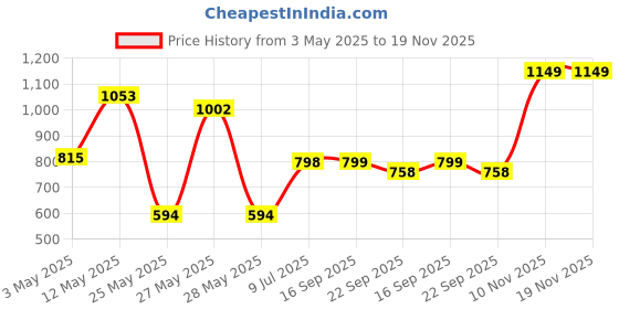 myntra.com Action Men Round Toe Formal Slip On Shoes action Price History Graph from 3 May 2025 to 19 Nov 2025