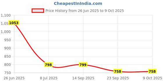 myntra.com Action Men Round Toe Formal Slip On Shoes action Price History Graph from 26 Jun 2025 to 9 Oct 2025