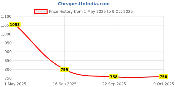myntra.com Action Men Round Toe Formal Slip On Shoes action Price History Graph from 1 May 2025 to 4 Oct 2025