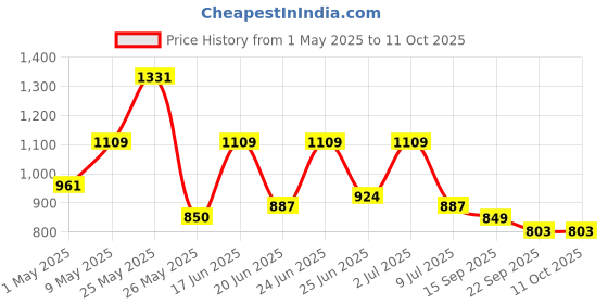 myntra.com Action Men Round Toe Lightweight Comfort Insole Loafers action Price History Graph from 1 May 2025 to 11 Oct 2025