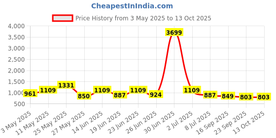 myntra.com Action Men Round Toe Lightweight Penny Loafers action Price History Graph from 3 May 2025 to 12 Oct 2025
