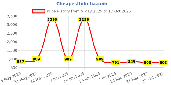 myntra.com Action Men Round Toe Loafers action Price History Graph from 5 May 2025 to 16 Oct 2025