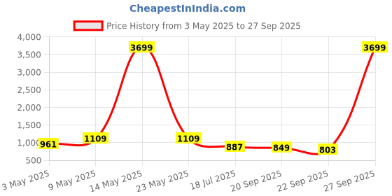 myntra.com Action Men Round Toe Slip-On Loafers action Price History Graph from 3 May 2025 to 27 Sep 2025