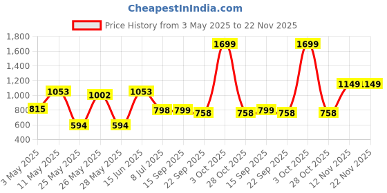 myntra.com Action Men Round Toe Slip On Shoes action Price History Graph from 3 May 2025 to 22 Nov 2025