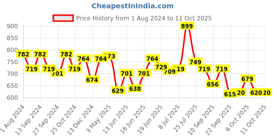 myntra.com Action Men Rubber Clogs action Price History Graph from 1 Aug 2024 to 10 Oct 2025